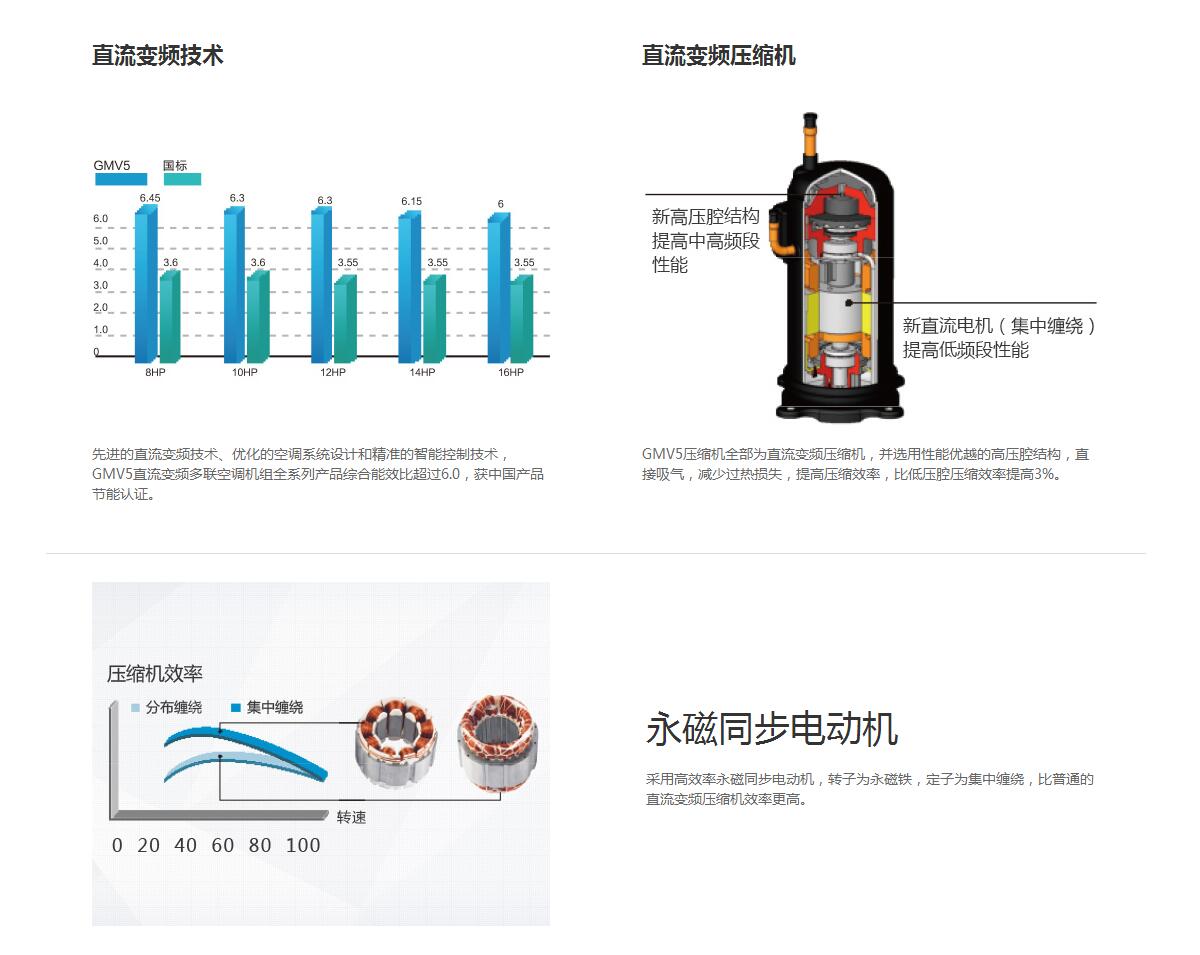 格力GMV5直流變頻多聯(lián)機(jī)組